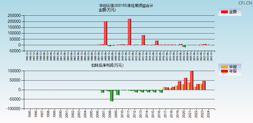 华创云信(600155)分经常性损益合计图