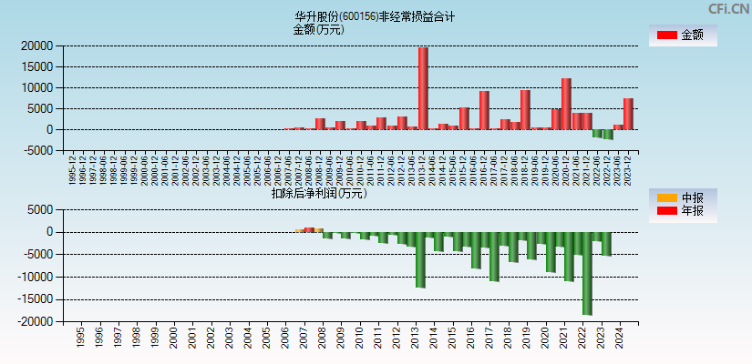 华升股份(600156)分经常性损益合计图