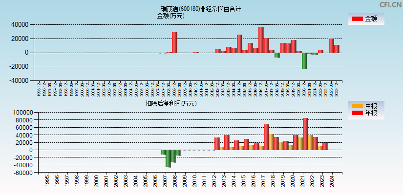 瑞茂通(600180)分经常性损益合计图