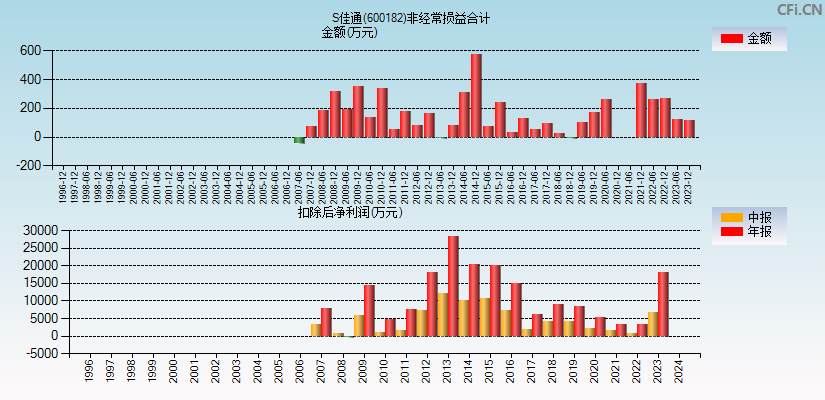 S佳通(600182)分经常性损益合计图