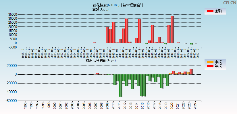 莲花控股(600186)分经常性损益合计图