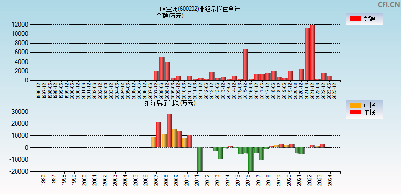 哈空调(600202)分经常性损益合计图