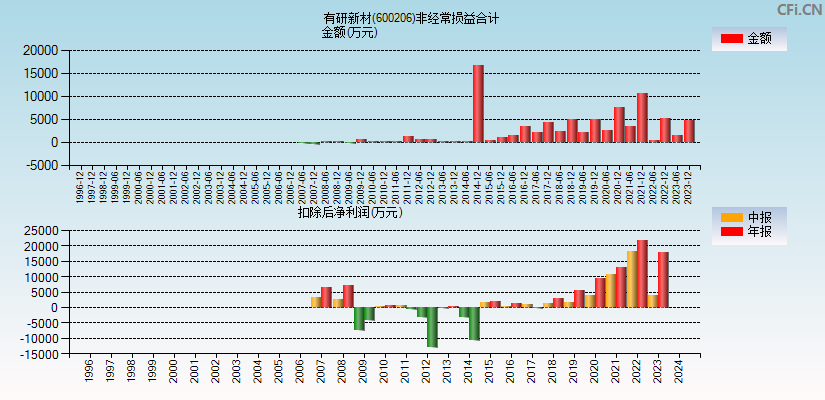 有研新材(600206)分经常性损益合计图