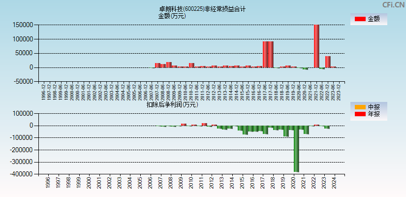 卓朗科技(600225)分经常性损益合计图
