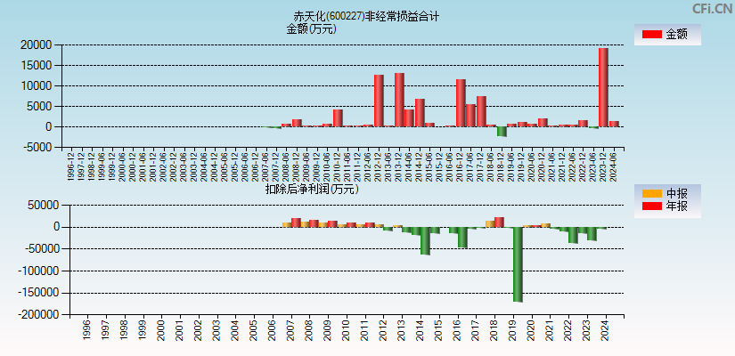 赤天化(600227)分经常性损益合计图
