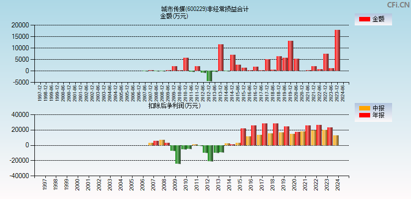 城市传媒(600229)分经常性损益合计图