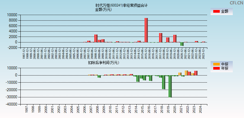 时代万恒(600241)分经常性损益合计图