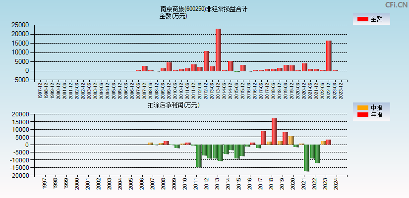南京商旅(600250)分经常性损益合计图