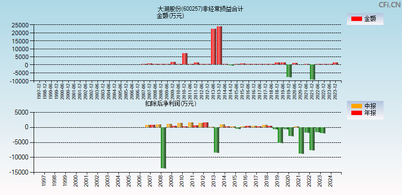 大湖股份(600257)分经常性损益合计图