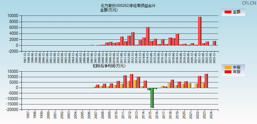 北方股份(600262)分经常性损益合计图