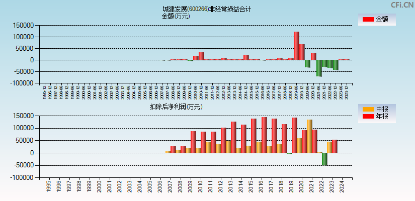 城建发展(600266)分经常性损益合计图