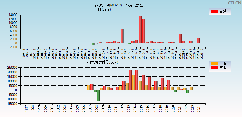 远达环保(600292)分经常性损益合计图