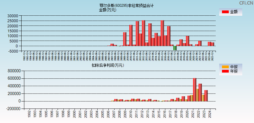 鄂尔多斯(600295)分经常性损益合计图