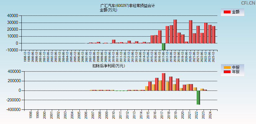 广汇汽车(600297)分经常性损益合计图