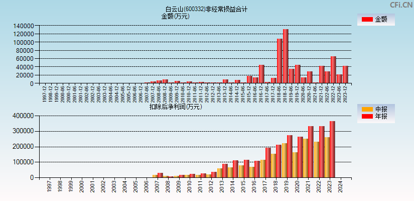 白云山(600332)分经常性损益合计图