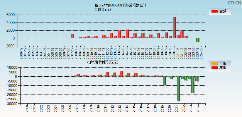 航天动力(600343)分经常性损益合计图