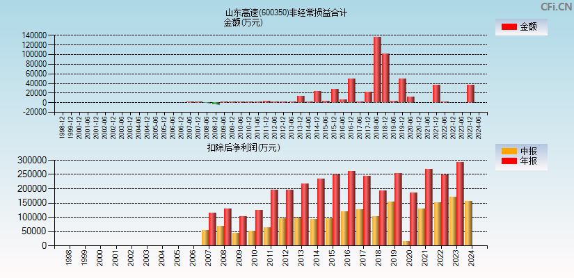 山东高速(600350)分经常性损益合计图