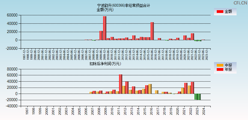 宁波韵升(600366)分经常性损益合计图