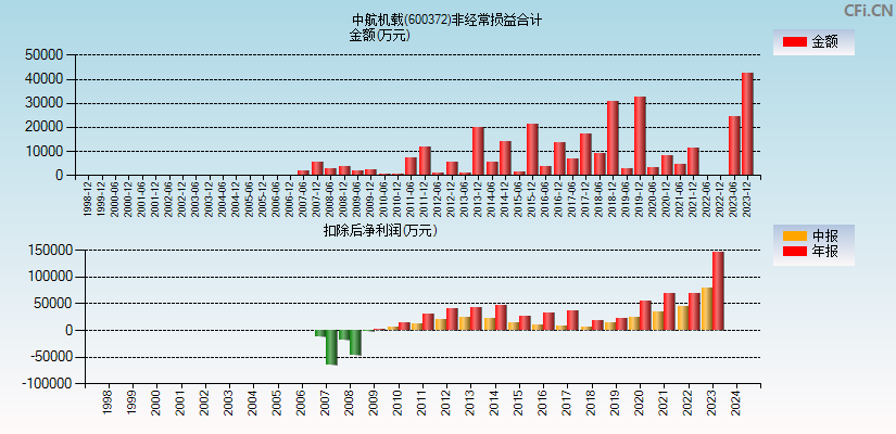 中航机载(600372)分经常性损益合计图