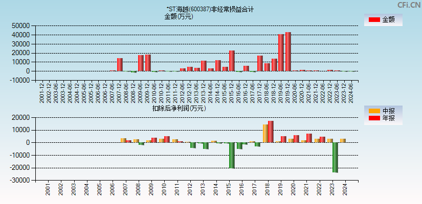 *ST海越(600387)分经常性损益合计图
