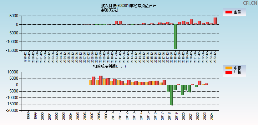 航发科技(600391)分经常性损益合计图