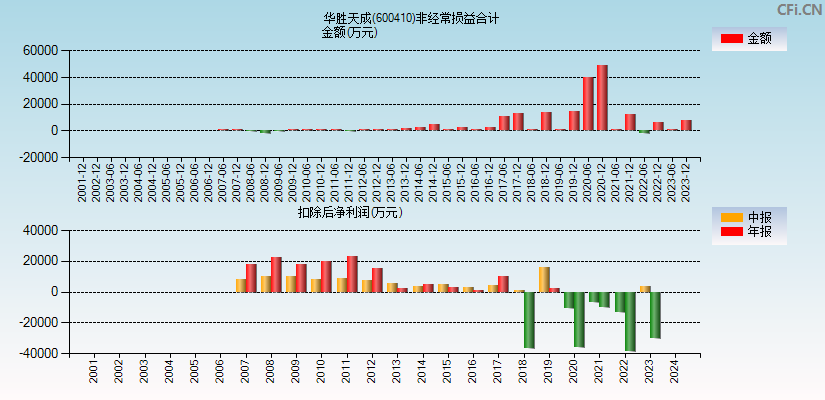 华胜天成(600410)分经常性损益合计图