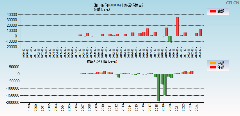 湘电股份(600416)分经常性损益合计图
