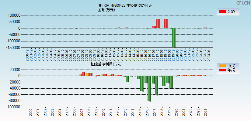 柳化股份(600423)分经常性损益合计图