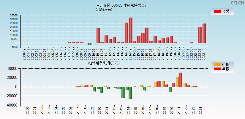 三元股份(600429)分经常性损益合计图