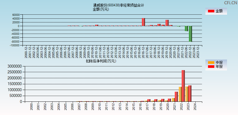 通威股份(600438)分经常性损益合计图