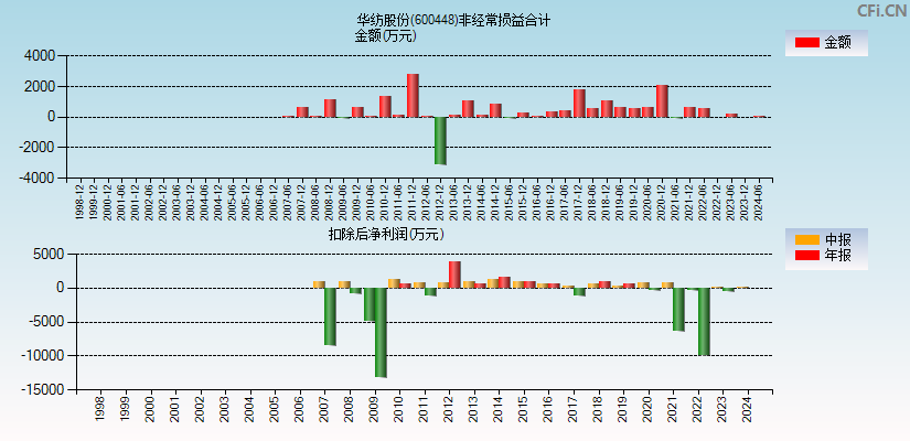 华纺股份(600448)分经常性损益合计图