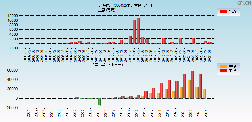 涪陵电力(600452)分经常性损益合计图