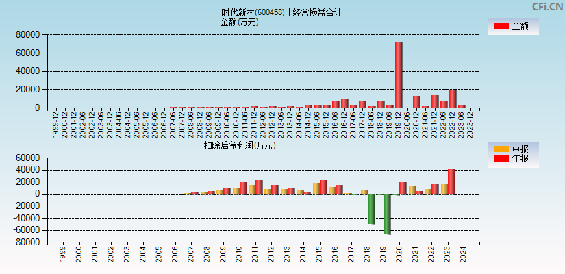 时代新材(600458)分经常性损益合计图