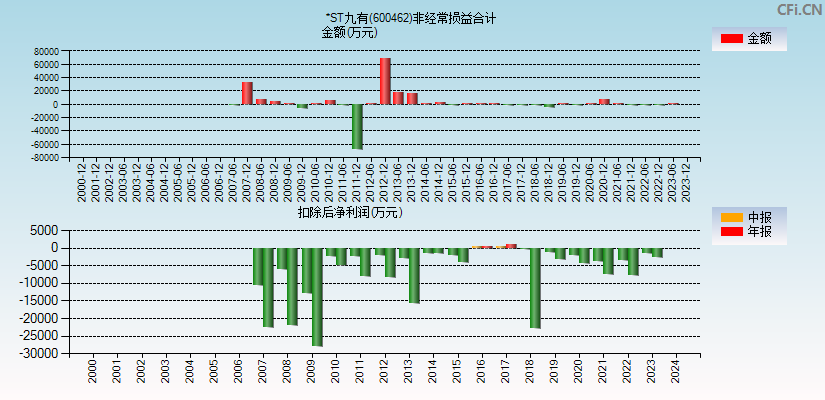 *ST九有(600462)分经常性损益合计图