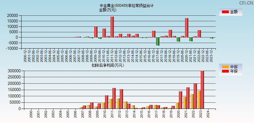 中金黄金(600489)分经常性损益合计图