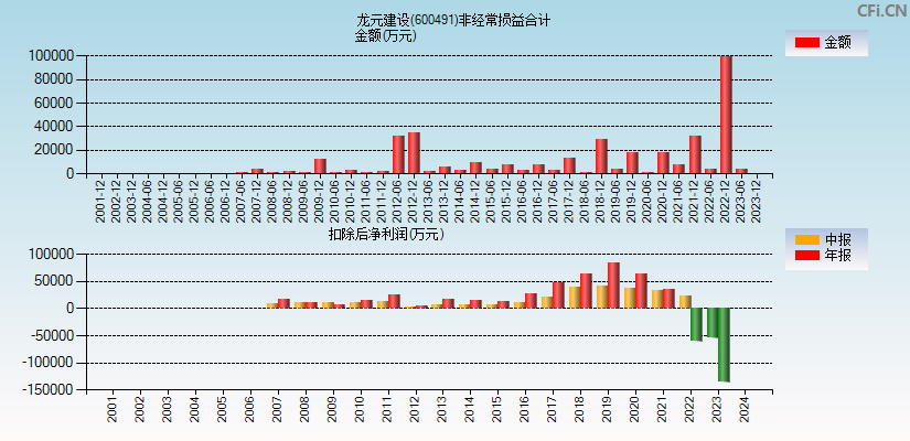 龙元建设(600491)分经常性损益合计图
