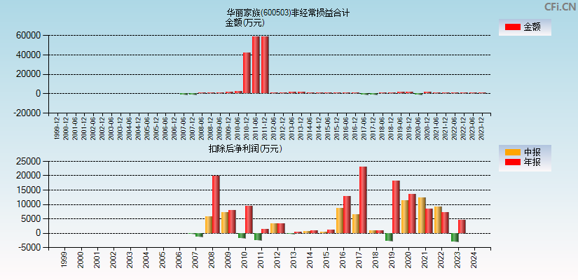 华丽家族(600503)分经常性损益合计图