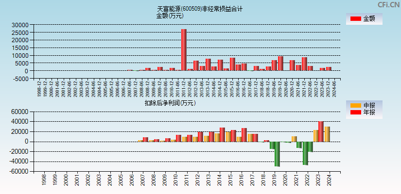 天富能源(600509)分经常性损益合计图