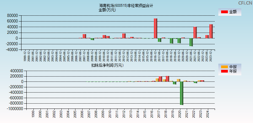 海南机场(600515)分经常性损益合计图