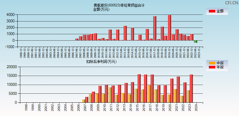 贵航股份(600523)分经常性损益合计图