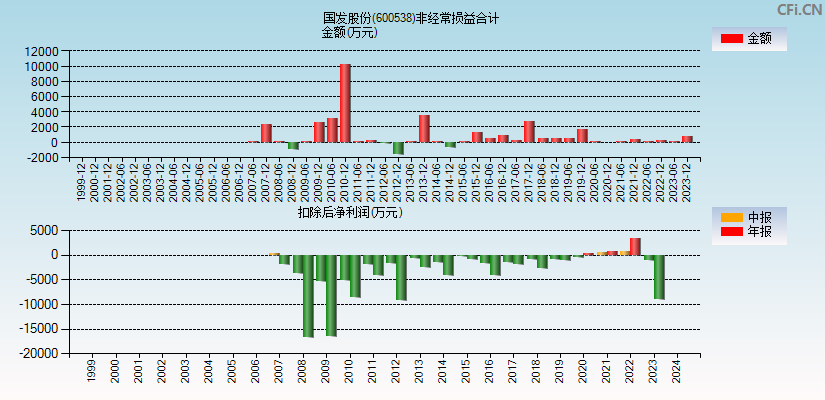 国发股份(600538)分经常性损益合计图