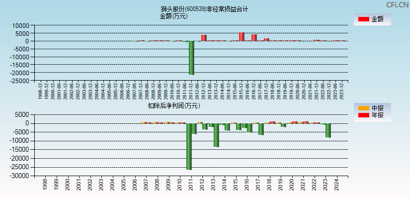 狮头股份(600539)分经常性损益合计图