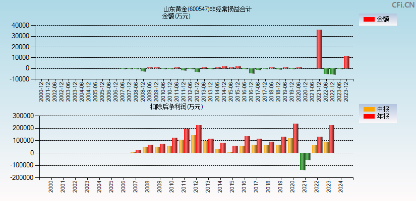 山东黄金(600547)分经常性损益合计图