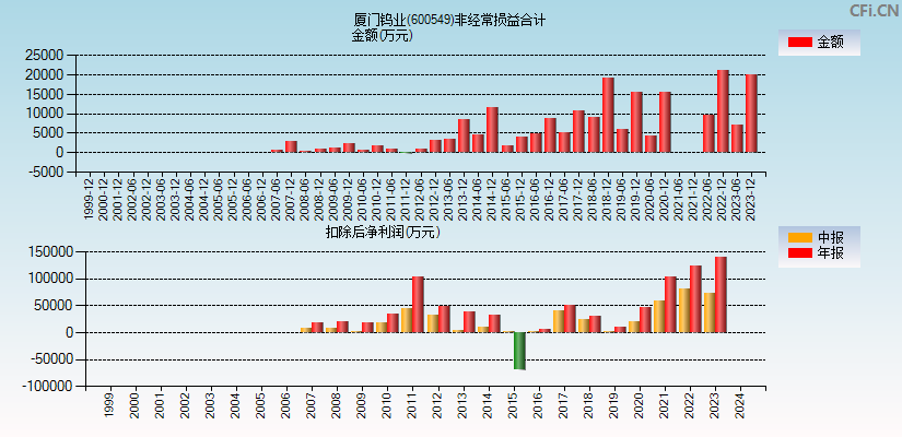 厦门钨业(600549)分经常性损益合计图