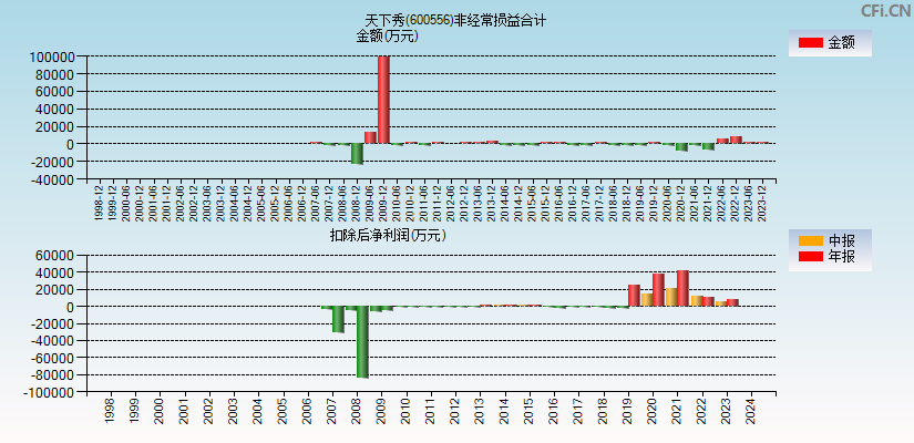 天下秀(600556)分经常性损益合计图