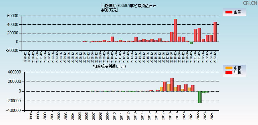 山鹰国际(600567)分经常性损益合计图