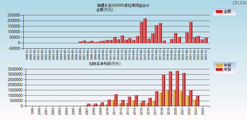 海螺水泥(600585)分经常性损益合计图