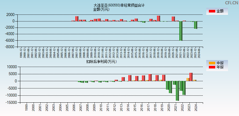 大连圣亚(600593)分经常性损益合计图