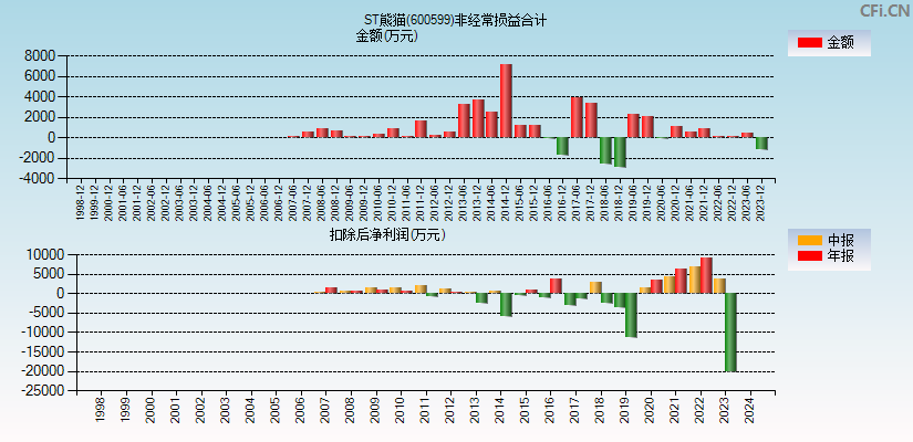 ST熊猫(600599)分经常性损益合计图