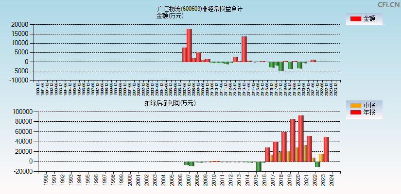 广汇物流(600603)分经常性损益合计图